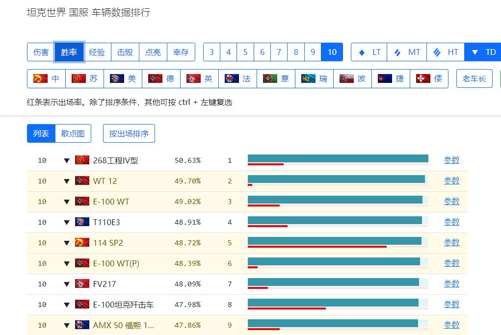 坦克世界114sp2弱点,坦克世界114sp2削弱