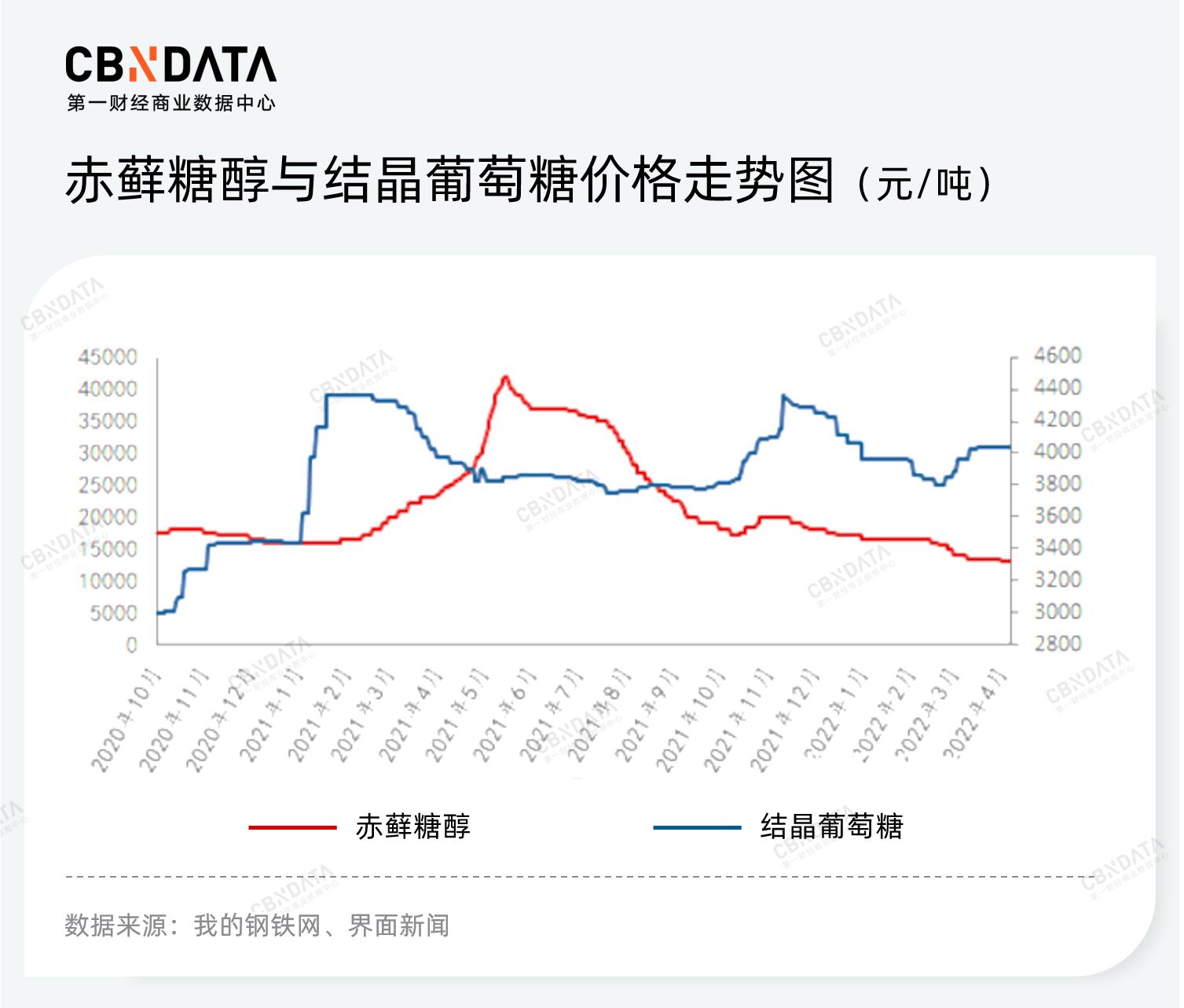 赤藓糖醇的市场,2022年全球赤藓糖醇供需现状分析