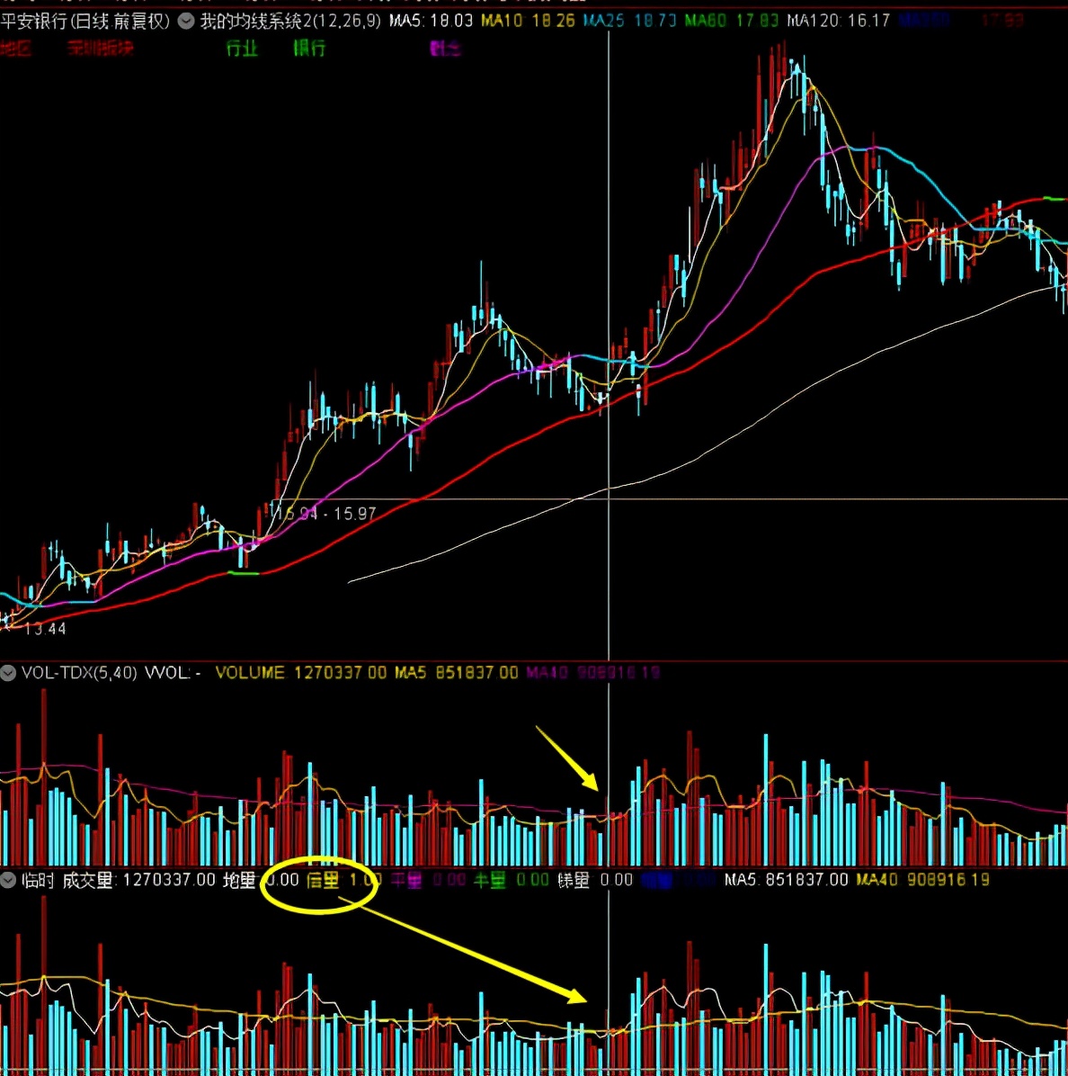 有关量能的选股公式,量能突破120日均量的选股公式