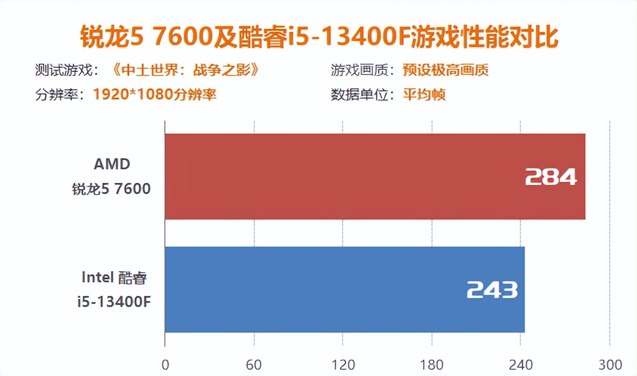 15系列游戏测评,锐龙57500和i512400f对比