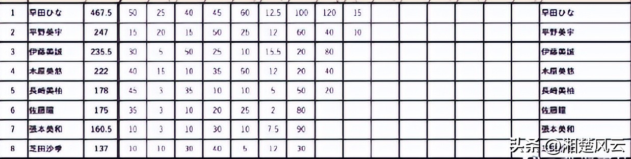 张本智和伊藤决赛,水谷伊藤败给张本早田