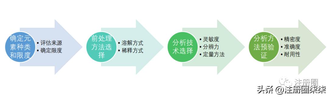 药物中元素杂质分析方法开发与验证要点，你都掌握了吗？