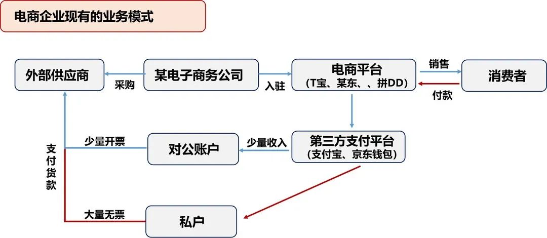 电商刷单税务处理,电商刷单被税务处理