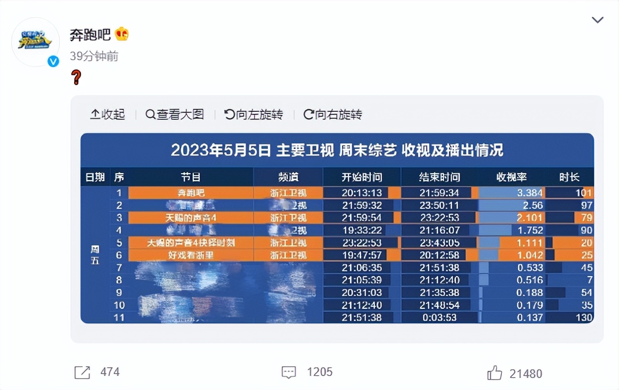 跑男收视率下滑的原因,跑男收视率下滑怎么回事