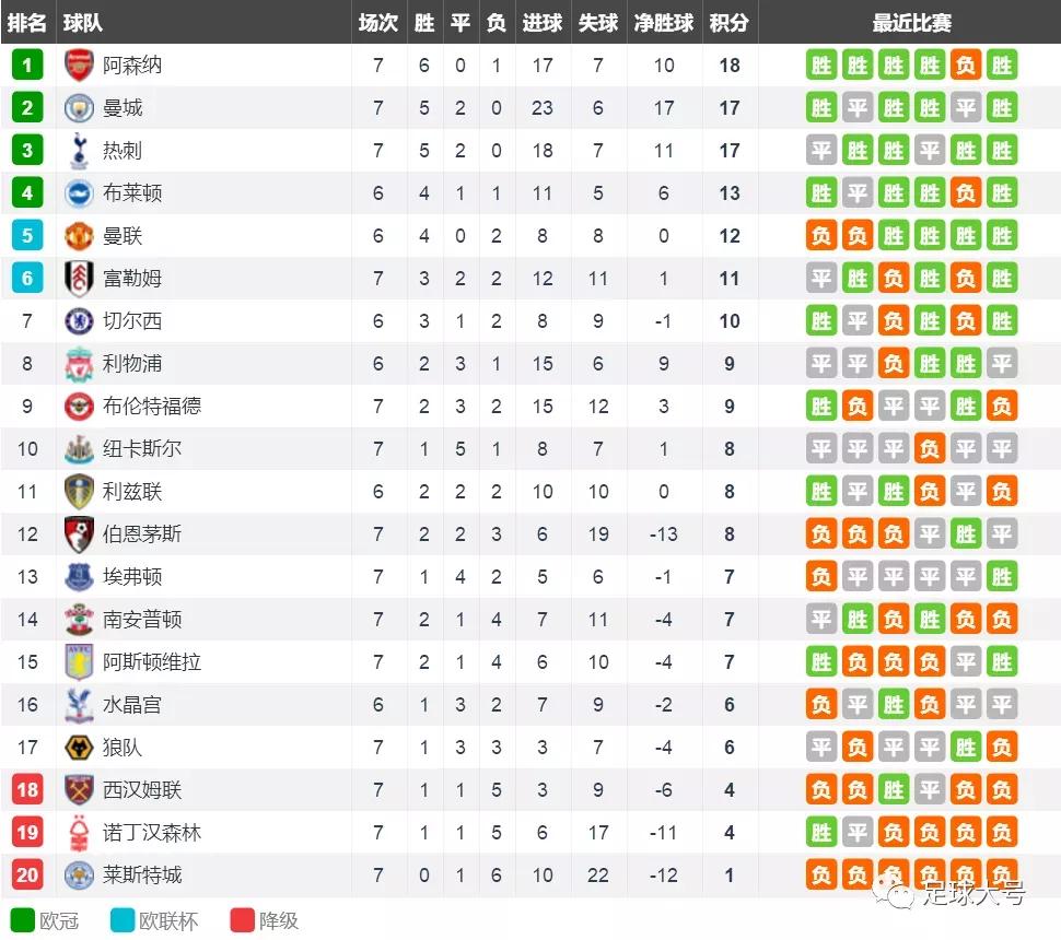 五大联赛领头羊,五大联赛排名第一的球队