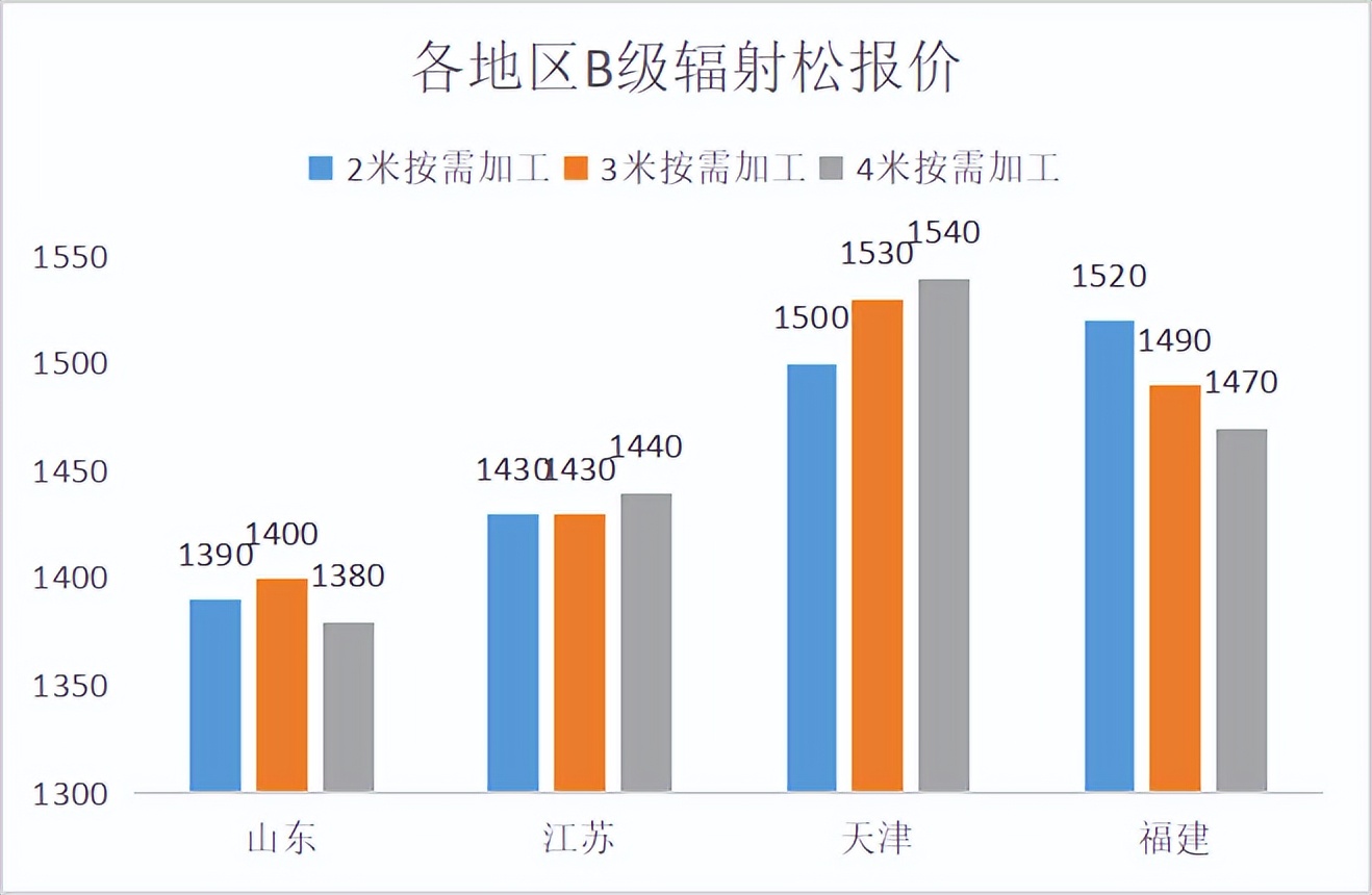 2022年木材板材价格趋势,红木木材2022年价格