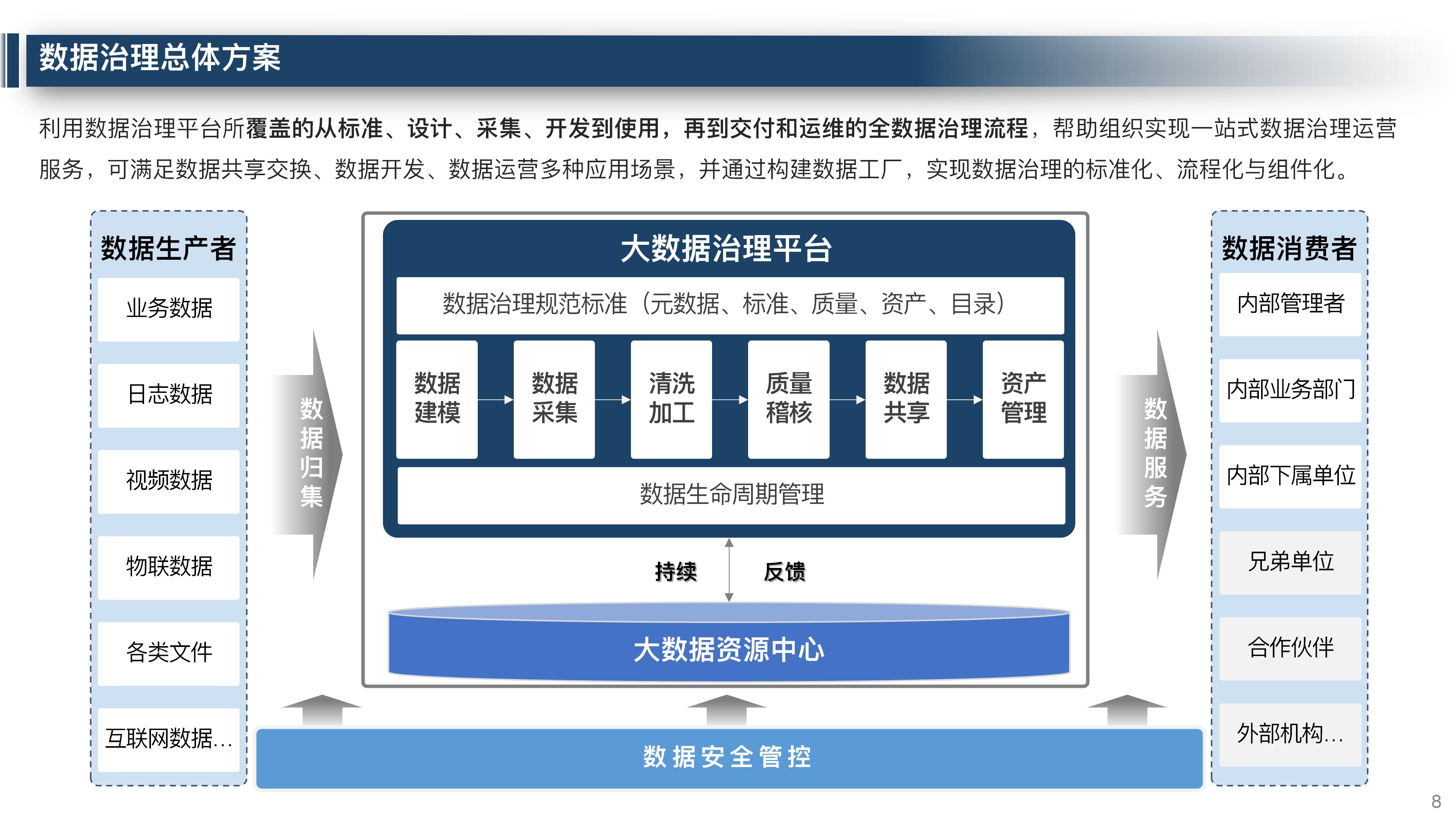 大数据平台数据治理整体解决方案,大数据平台运营维护体系