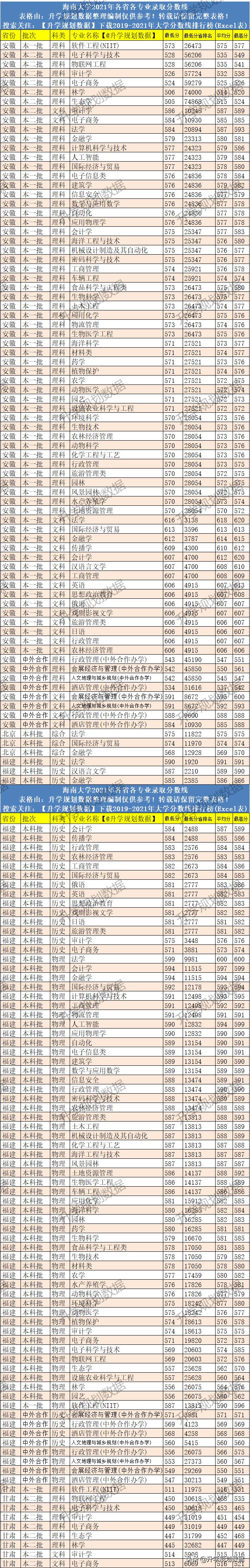 2021海南大学录取分数线,2021年海南大学录取分数线