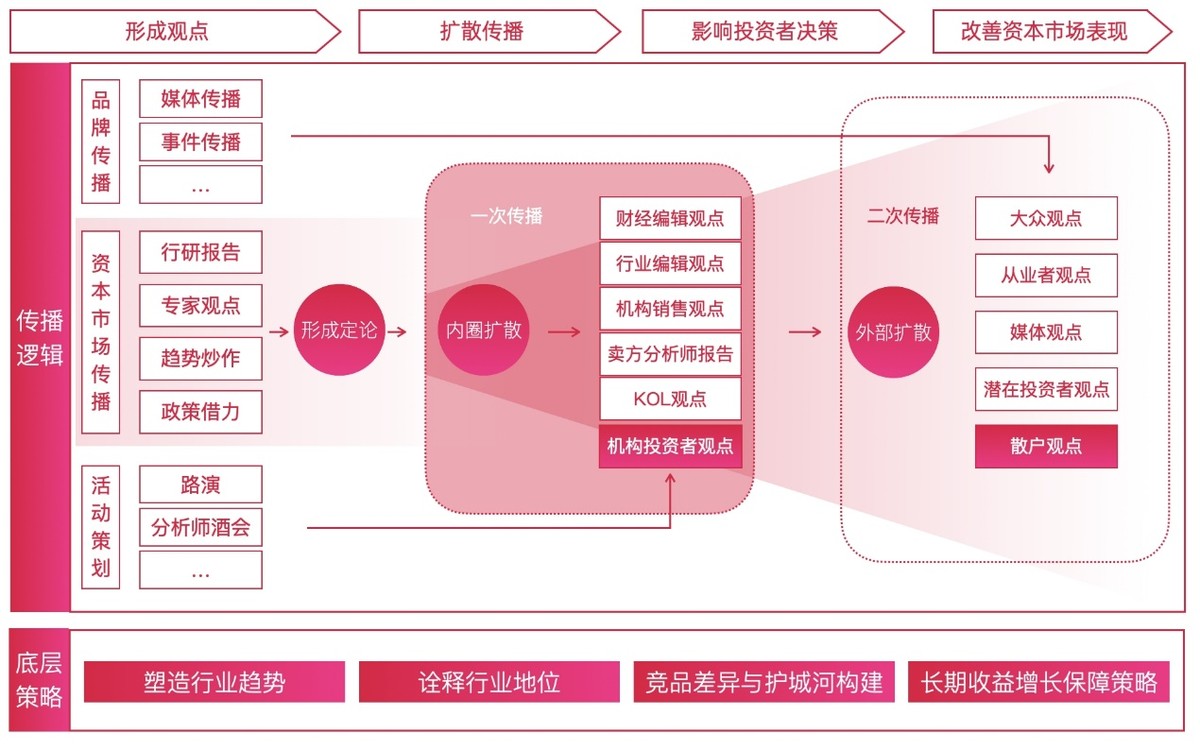 上市公司市值管理如何进行,上市后也要不断探索市值管理