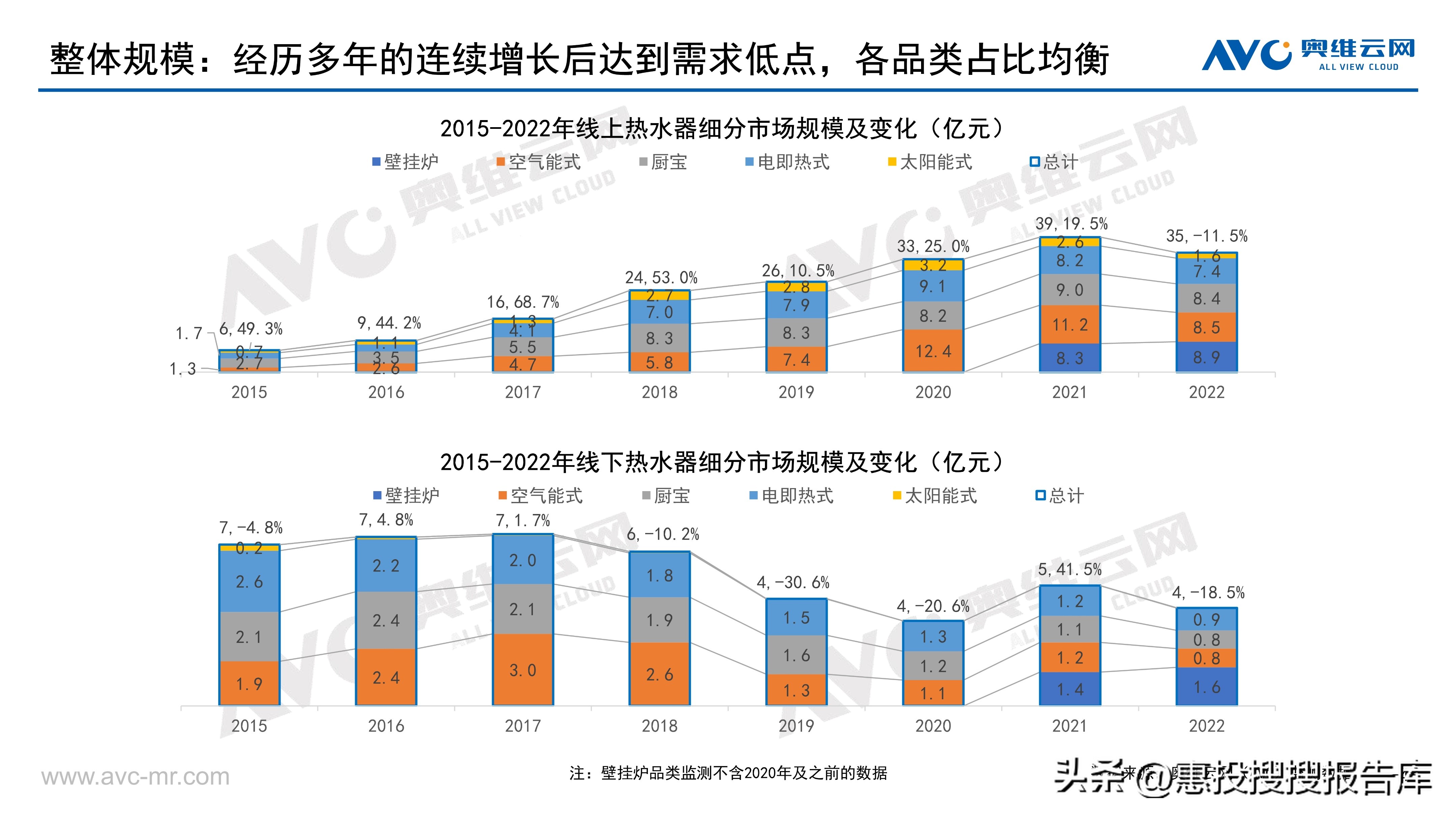 热水器市场格局,商用热水器市场份额