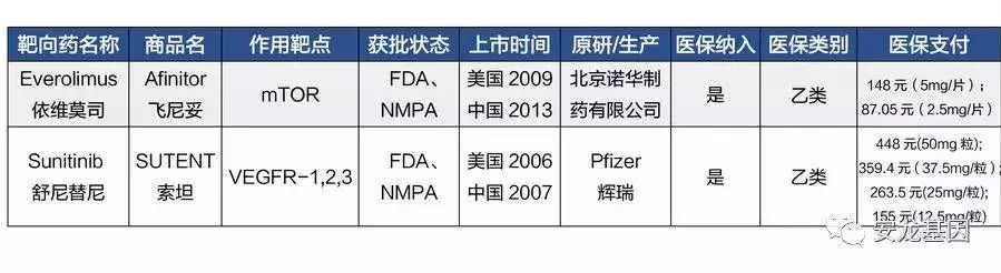 肿瘤靶向药物基因检测费用多少,肿瘤靶向药和化疗的区别