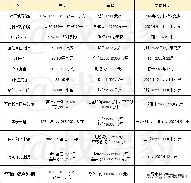 2022年超70盘交房,南城竟成最难考生