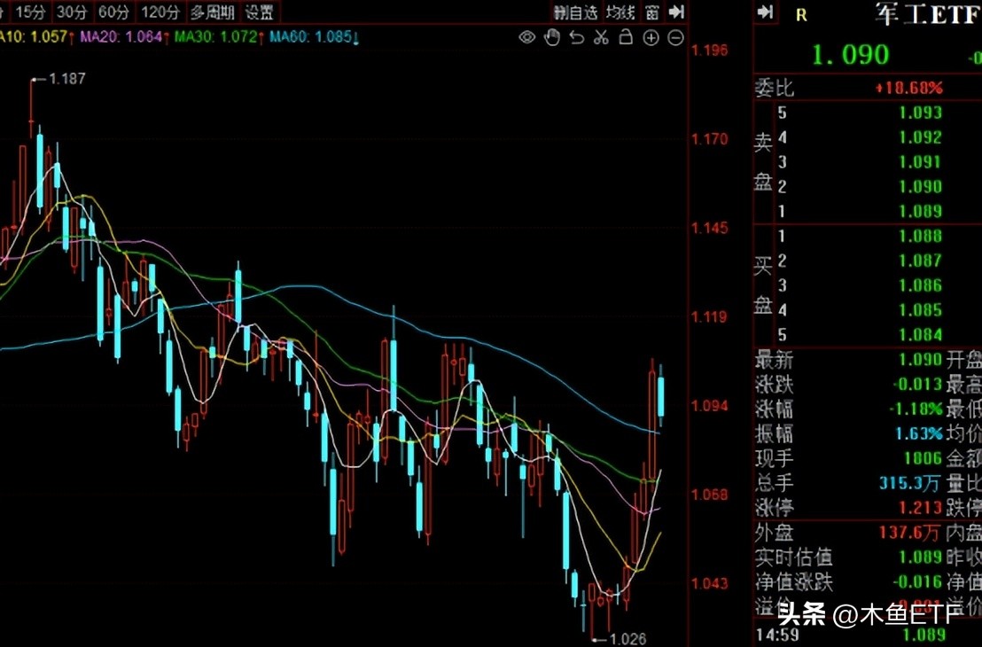 盘点那些现阶段值得越跌越买的etf,跌幅很大基本面好有望反弹的etf