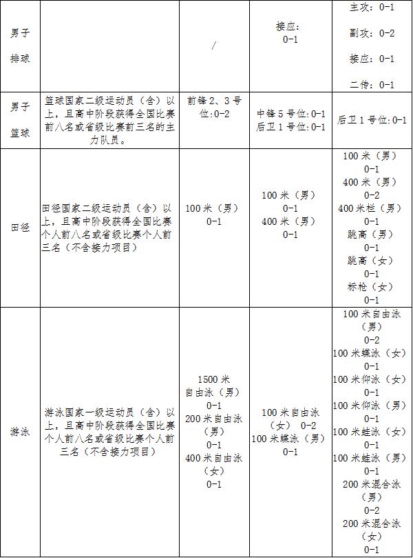 副部级高校31所,2023集美大学体育单招
