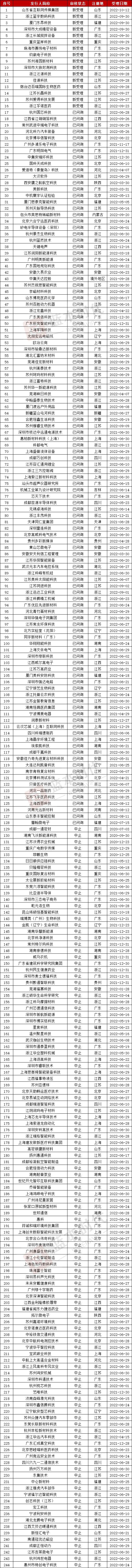 56家终止ipo企业名单,科创板ipo排队中止名单