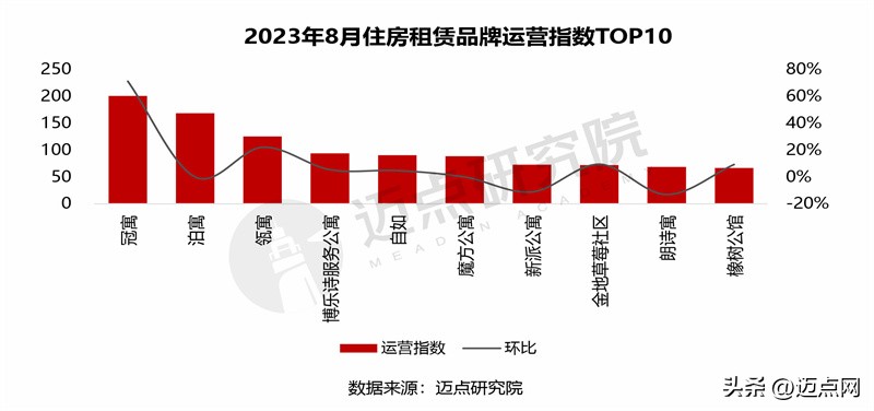 2023住房租金排名,2024住房租赁品牌影响力