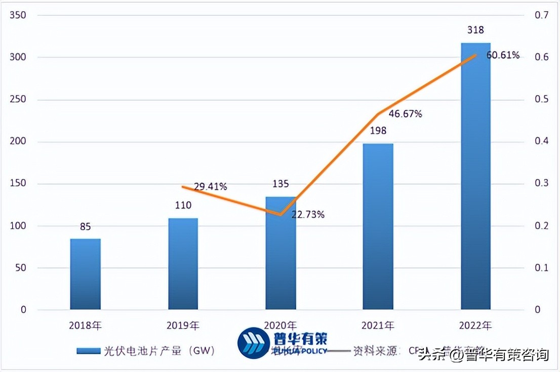 为啥光伏电池片行业流动性特别大,光伏硅片产销量