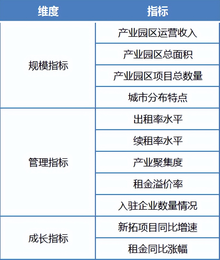 产业园reits分析,产业园区reits怎么运营的