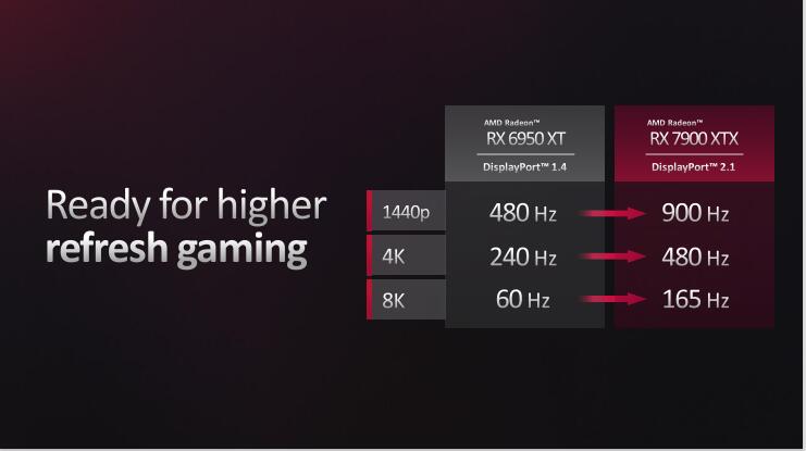 amdrx7900xt显卡曝光性能至少翻番,amdrx7900显卡发布会