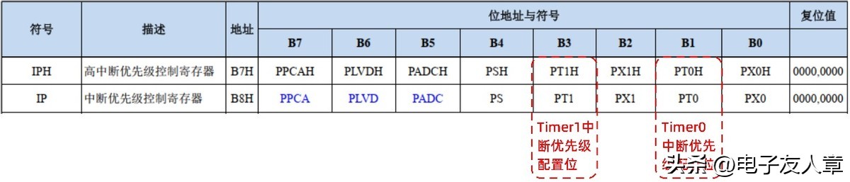 「STC8A8K64D4开发板」第2-10讲：定时器/计数器