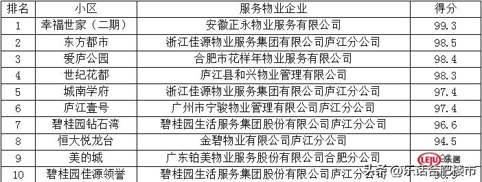 最高得分99.3！合肥住宅2022年第二季度物业服务质量测评结果出炉