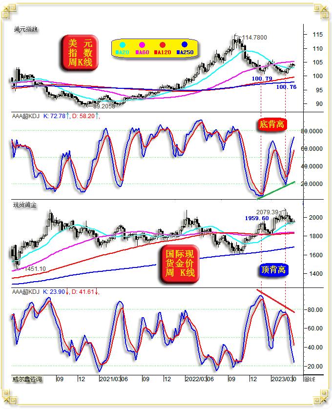 威尔鑫周评·׀美元强势扑朔迷离金银继续技术承压