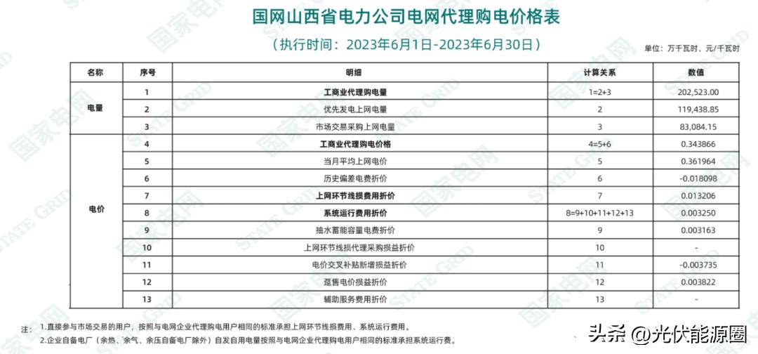 电力公司代理购电价格表解读,电网企业代理购电电价查询