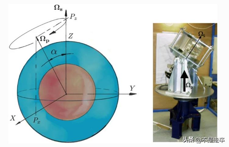 澶╀綋杩愬姩妯″瀷鑰冭檻鏄熺悆鑷浆,杩涘姩璇曢獙