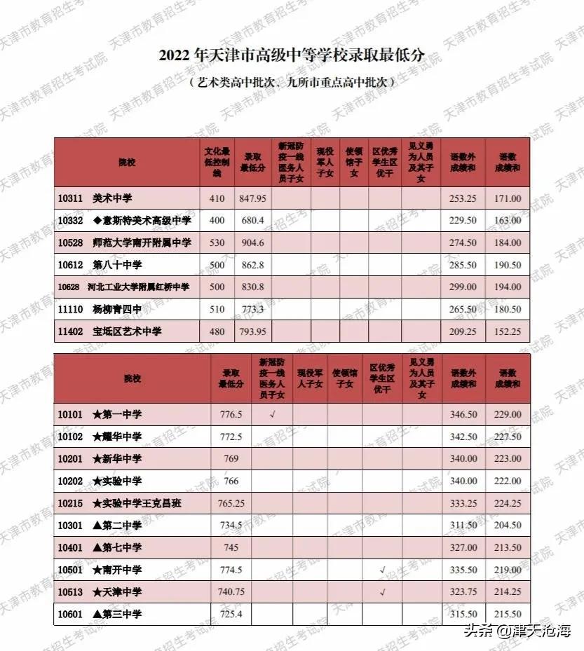 天津市蓟州区中考录取分数线2021,津南区2022年中考分数