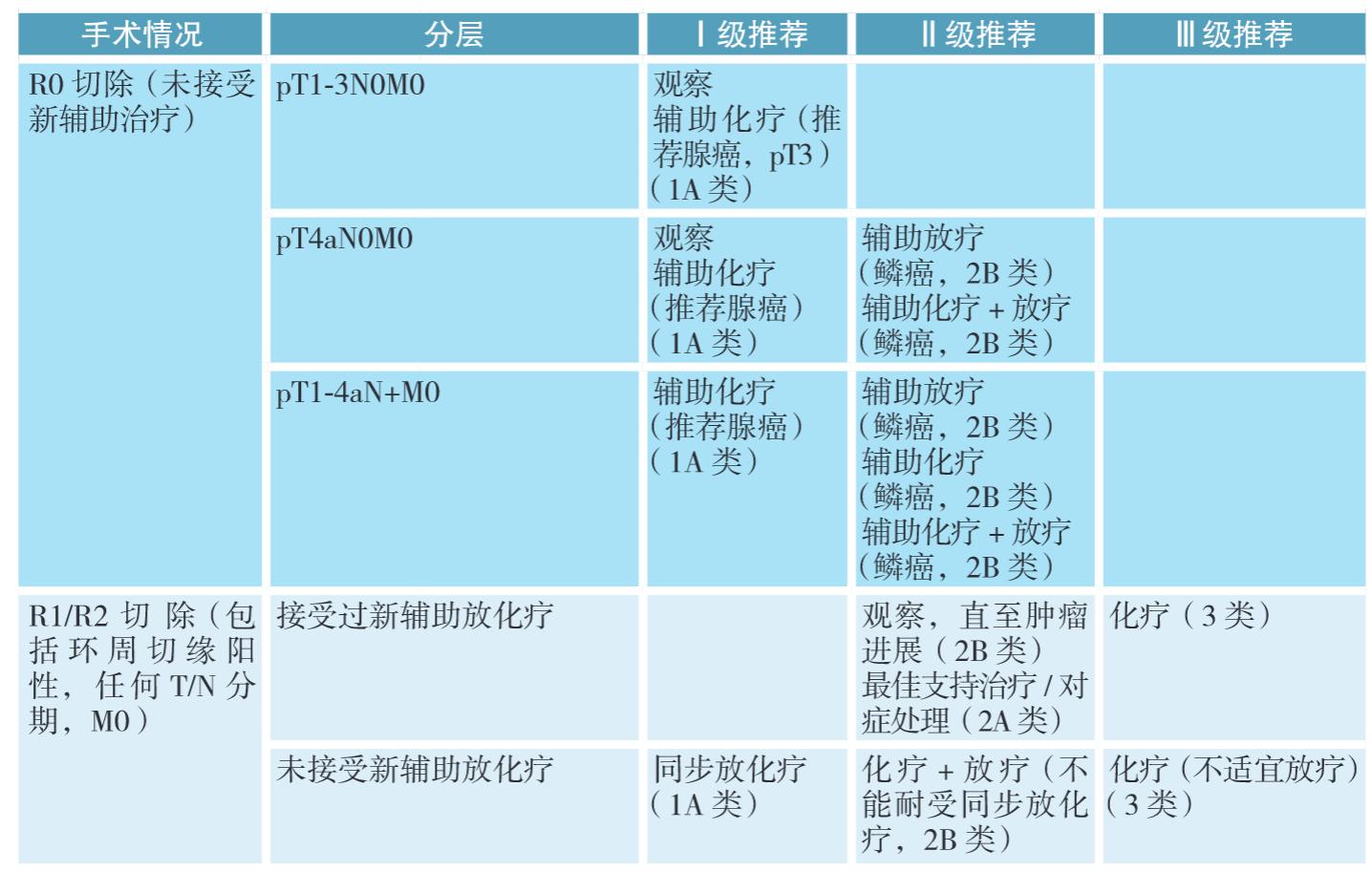 食管癌3-4期手术效果,食管癌4a期放化疗能治愈吗