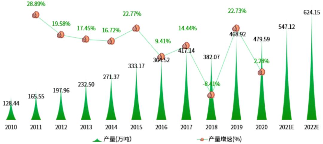 中国核桃加工产业链全景图,2022年核桃市场分析