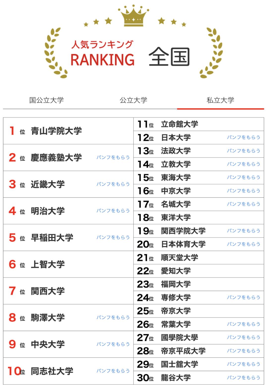 【最新版】日本「大学人气排行榜」!