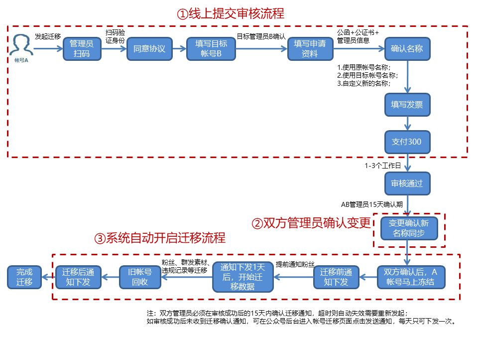 公众号如何开启留言功能,如何开启公众号留言功能
