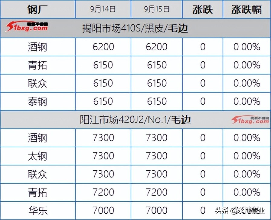 304上午节奏满满午后却掉链子，201随行就市，板卷涨50-150元/吨