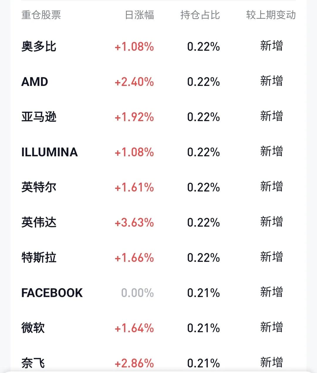 纳斯达克100和标普500都有哪些股,纳斯达克100和标普500基金选哪个