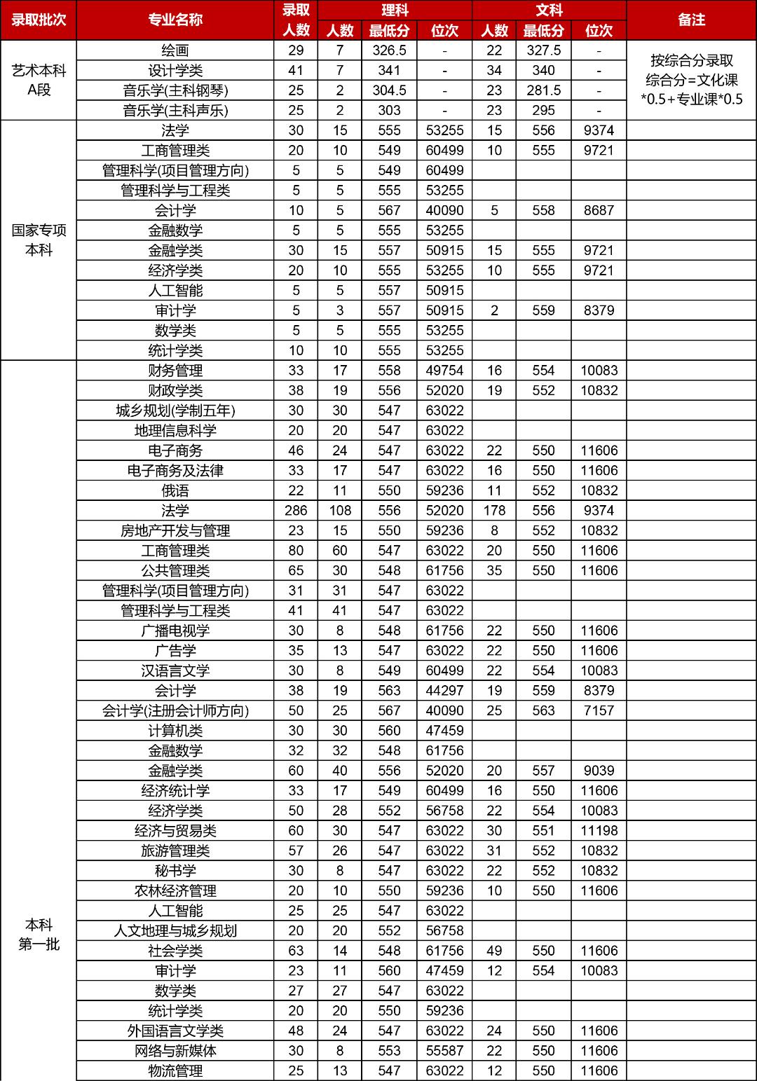 河南财经政法大学专科招生计划,河南财经政法大学招专科生多少分