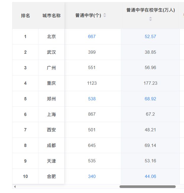 如何查询当地所有中学学校名单,一般城市中学有多少学生
