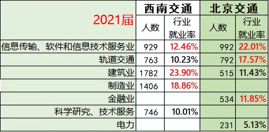 西南交通大学VS北京交通大学，以就业质量报告对比分析升学、就业