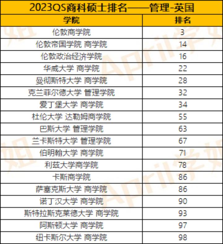 热点聚焦|这份最新公布的QS商科硕士排名，可作商科选校参考