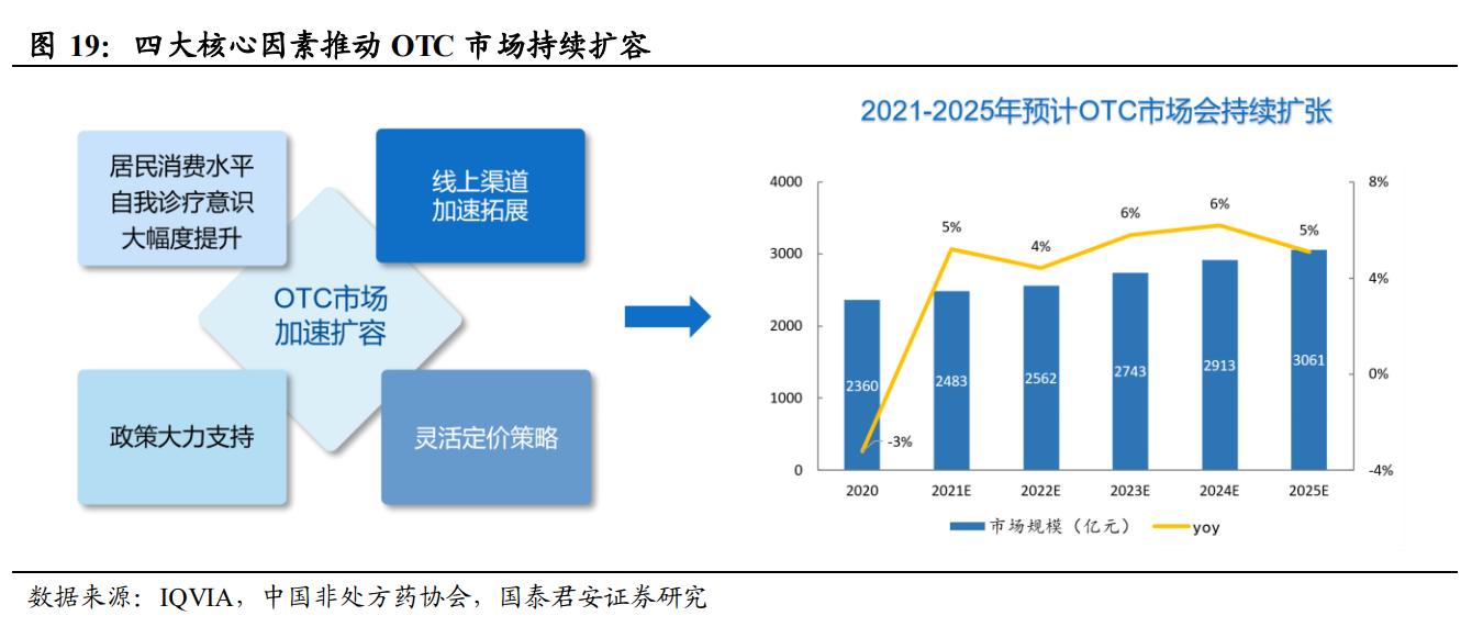 品牌中药OTC龙头,otc中药龙头