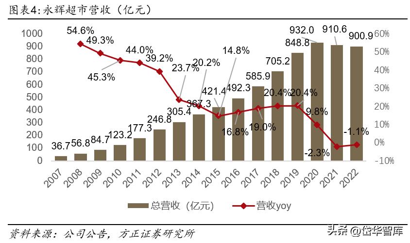 永辉超市入口改革,永辉超市转型线上