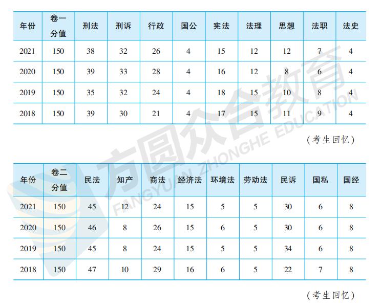 2022法考三国法分值,三国法考25大重点