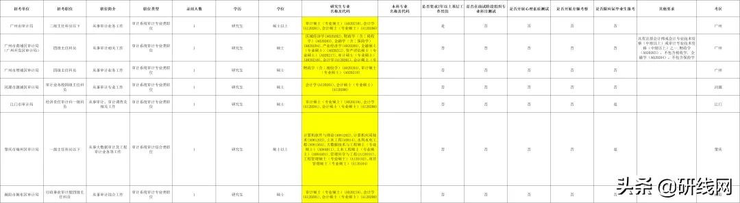 复旦大学mpacc报考条件,mpacc考公能选哪些岗位