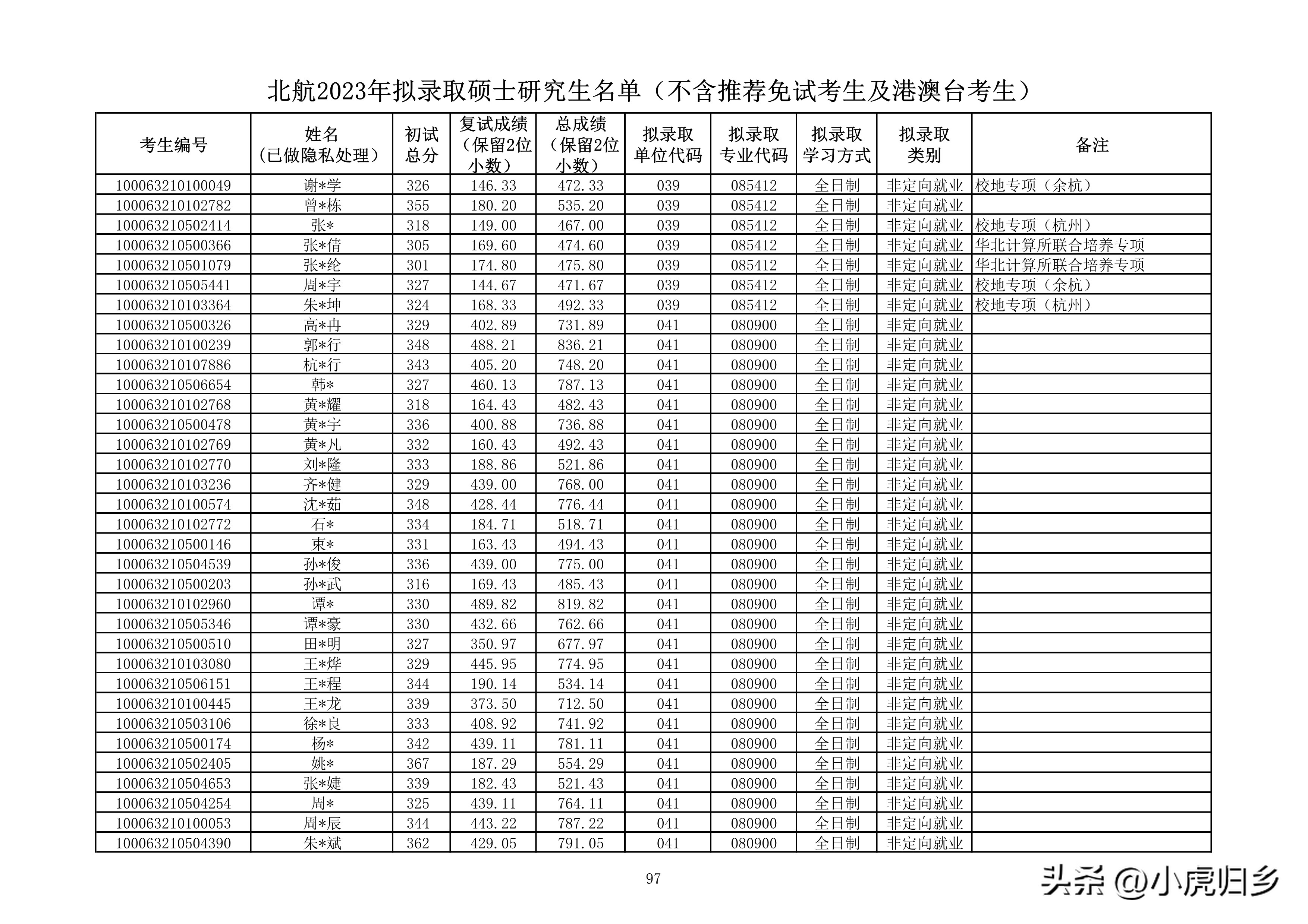 北京航空航天大学研究生拟录名单,北京航空航天大学研究生拟录取