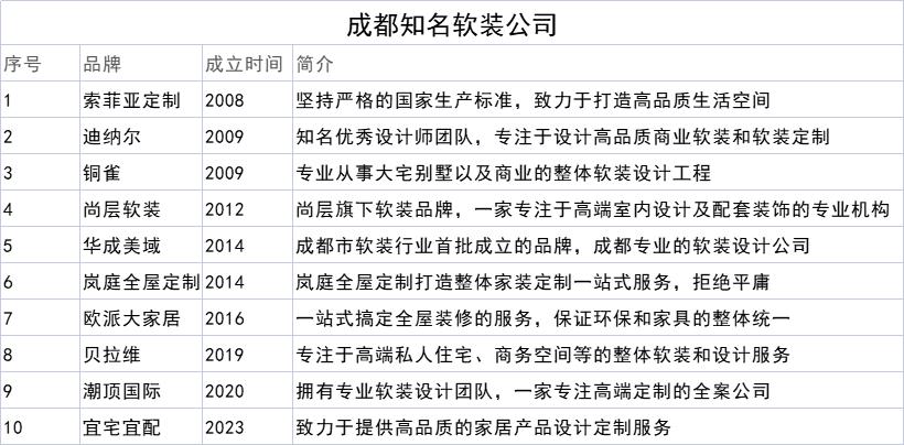 成都装修公司有哪些,成都装修公司有哪些口碑比较好