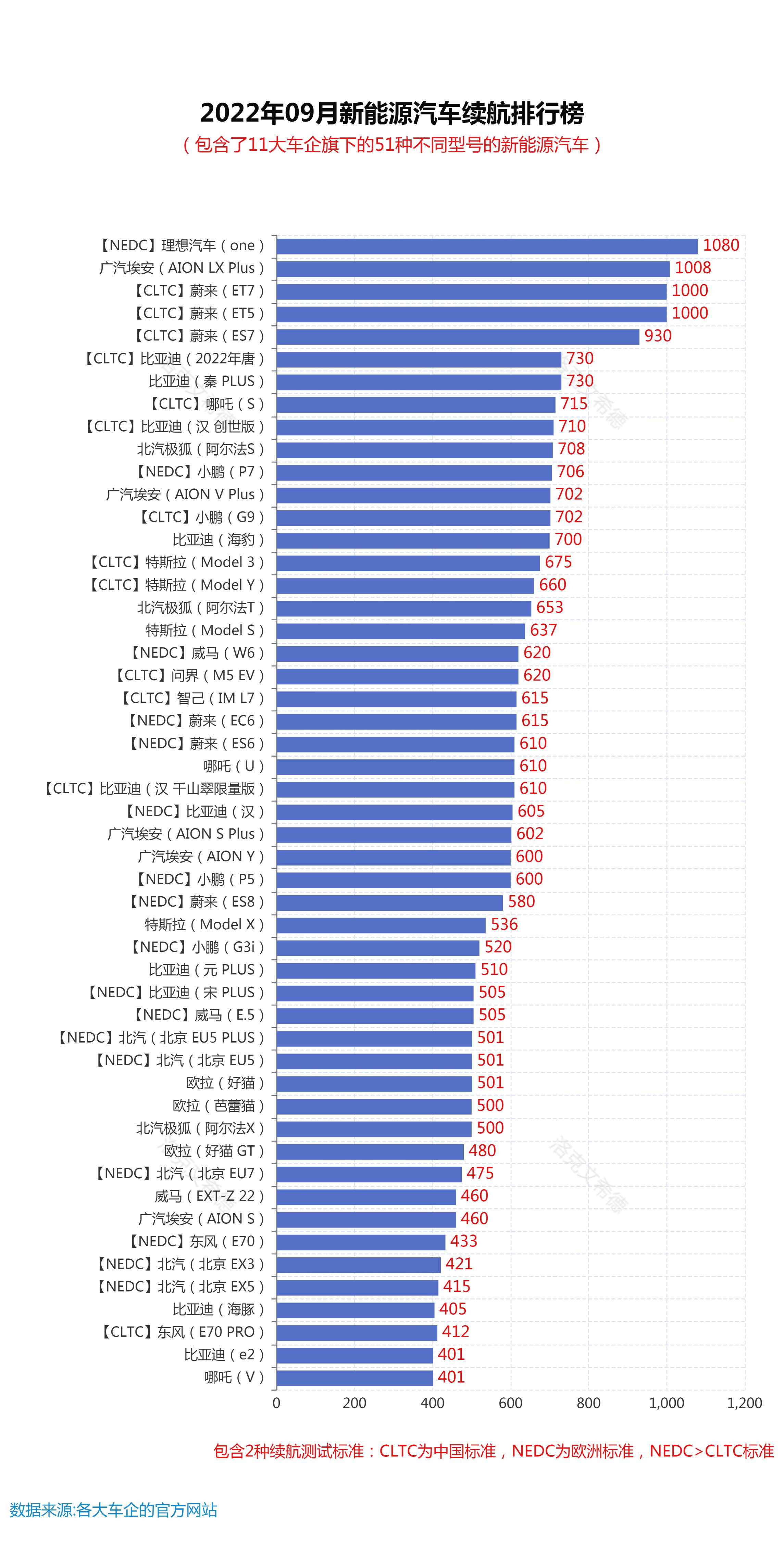 2023年续航1000公里纯电新能源车,2023年7月份手机续航排名