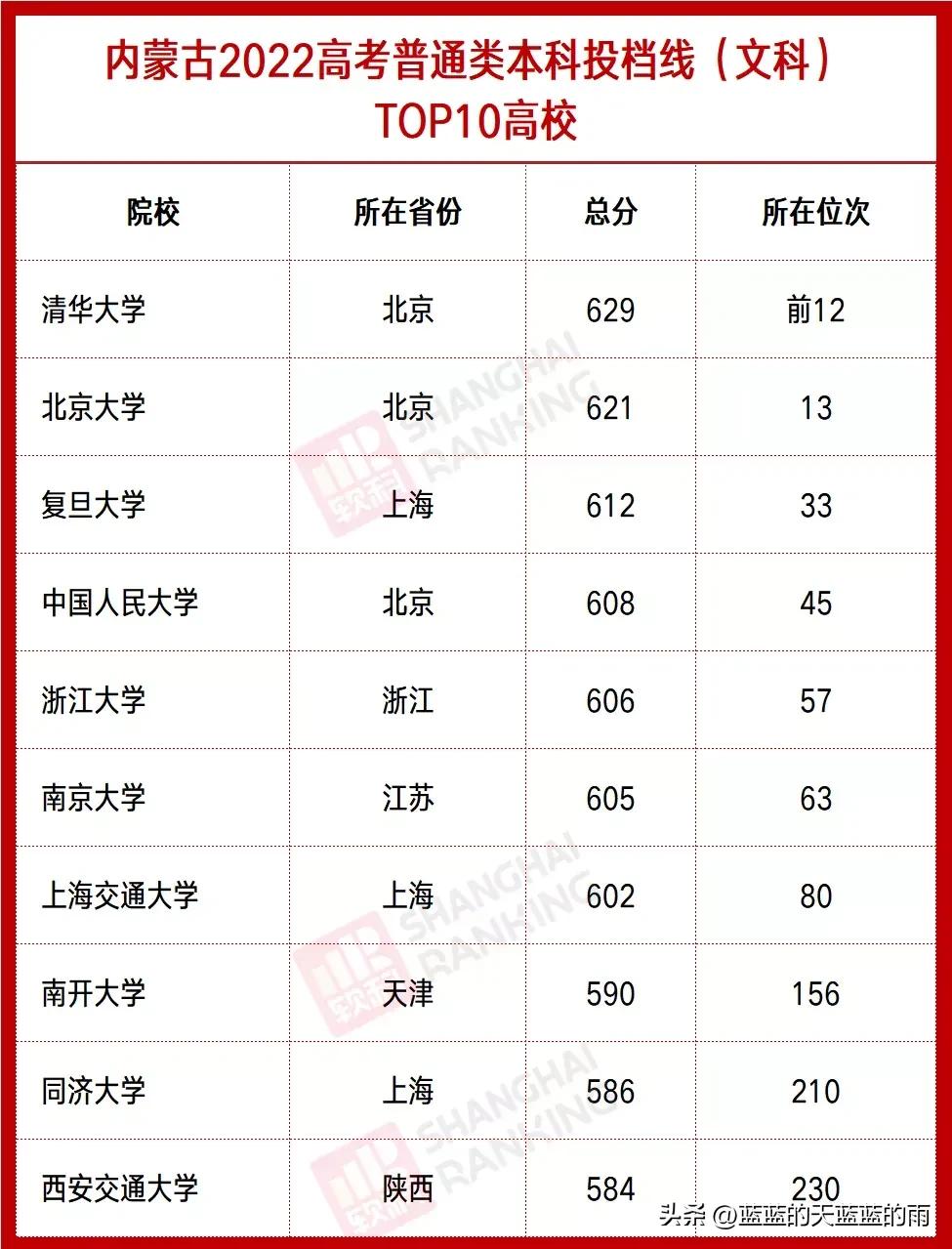 全国各省分数线最低的大学,全国最难考的大学各省排名