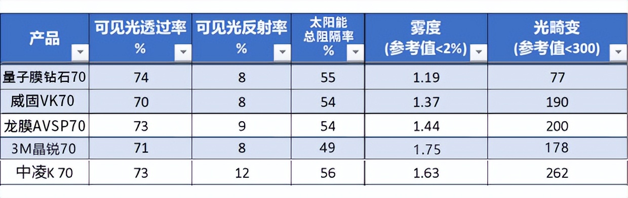 谁是太阳膜界真正的王者,谁是太阳膜界的王者
