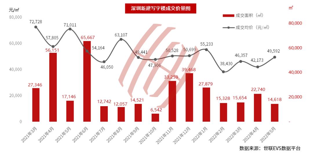深圳空置率,深圳写字楼部分租金跌超四成新闻