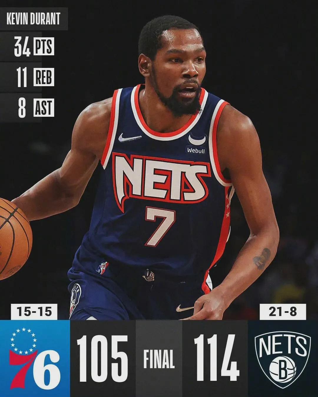 篮网十连胜杜兰特为什么还要走,篮网击溃雄鹿